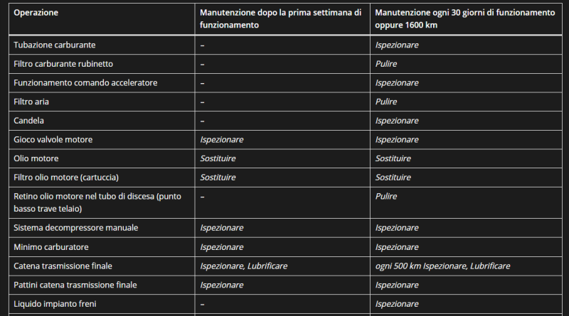tabella Honda con gli intervalli di manutenzione per l' XR 600R